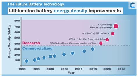  鋰離子電池高能量密度應用於電動車及行動電源！